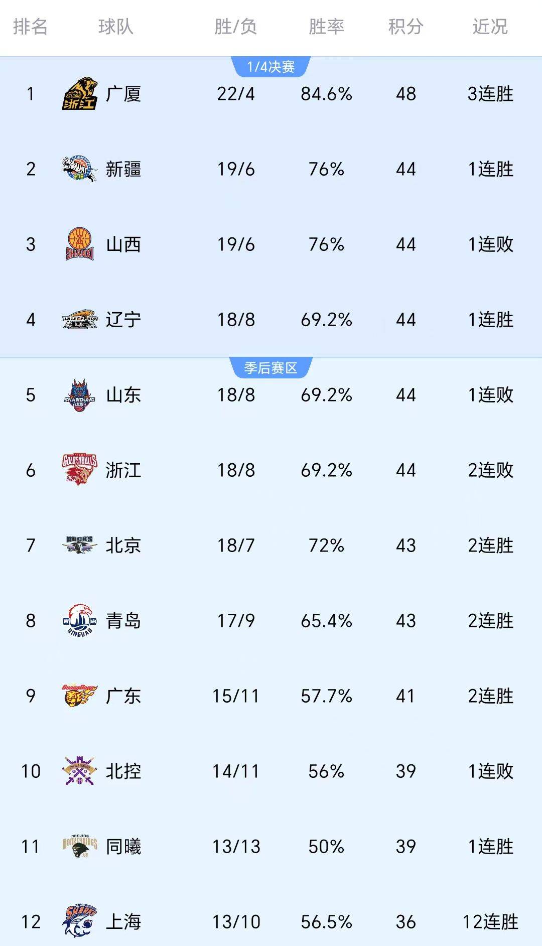 广东男篮再遭败绩，临近季后赛岌岌可危