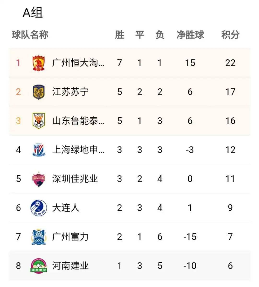 恒大客场平申花，积分榜领先优势扩大