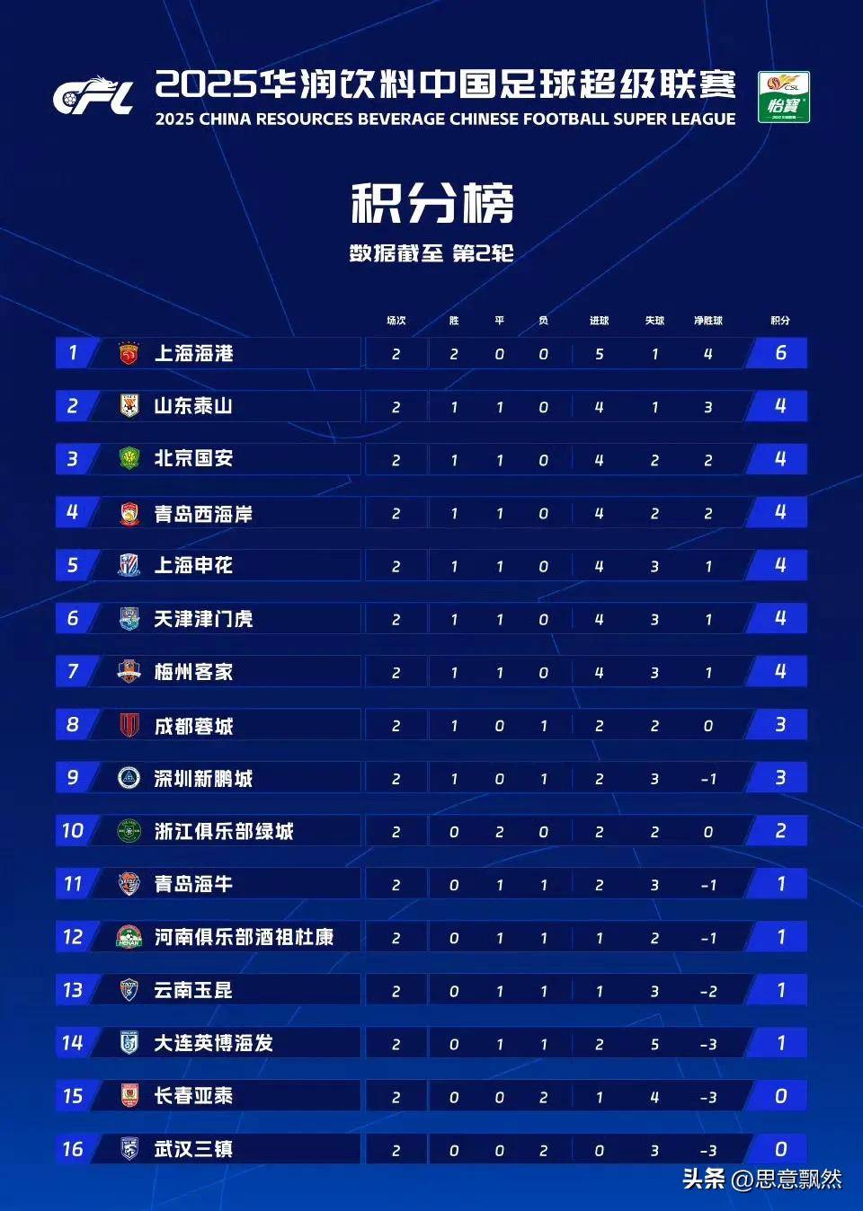 北京国安豪取六连胜，雄霸积分榜领先一步