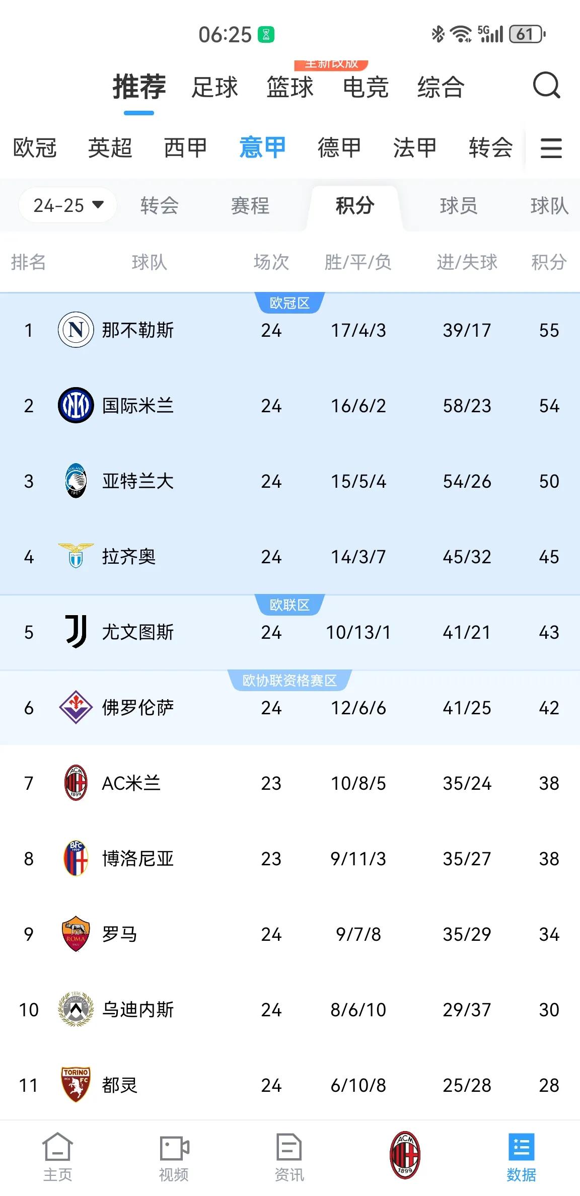 罗马遭遇绝杀憾负国际米兰,积分榜位置不变 罗马遭遇绝杀憾负国际米兰,积分榜位置不变