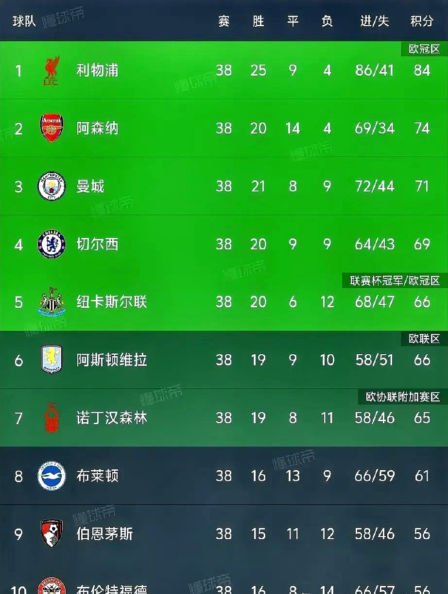 利物浦客场逆转，萨拉赫梅开二度豪取七连胜，领跑积分榜