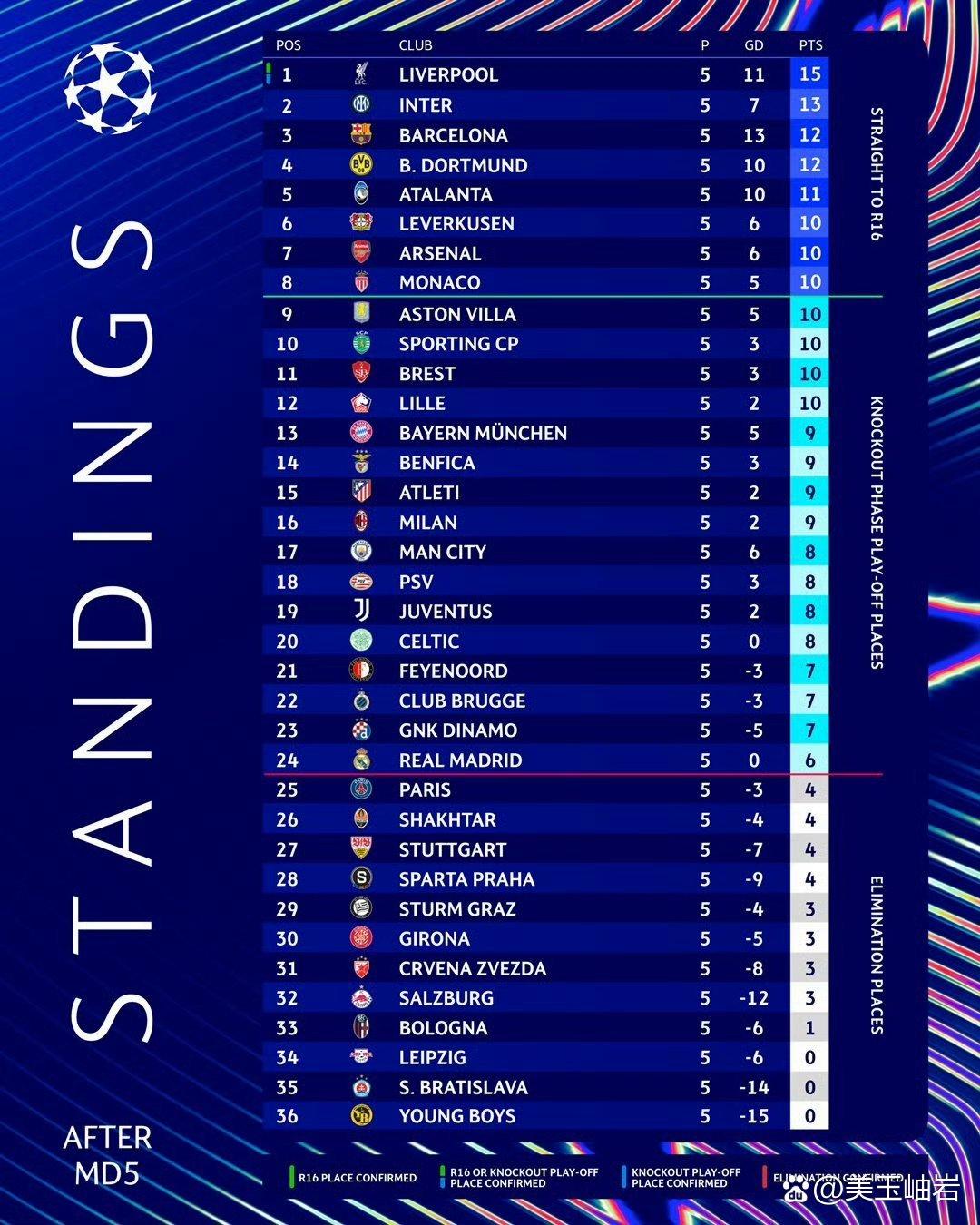 利物浦客场逆转，萨拉赫梅开二度豪取七连胜，领跑积分榜